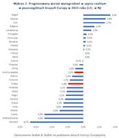 Prognozowany wzrost wynagrodzeń w ujęciu realnym w poszczególnych krajach Europy w 2023 roku 