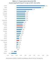 Prognozowana dynamika PKB  w poszczególnych krajach Europy w 2023 roku 
