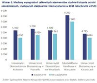 Wykres 2. Mediany wynagrodzeń absolwentów studiów II stopnia uczelni - stacjonarne i niestacjonarne