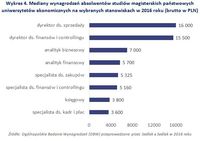 Wykres 4. Mediany wynagrodzeń absolwentów studiów magisterskich na wybranych stanowiskach 
