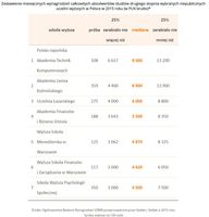 Wynagrodzenia absolwentów studiów wybranych niepublicznych uczelni wyższych w Polsce