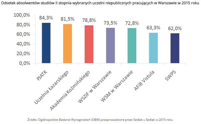 Wynagrodzenia absolwentów uniwersytetów niepublicznych w Polsce w 2015