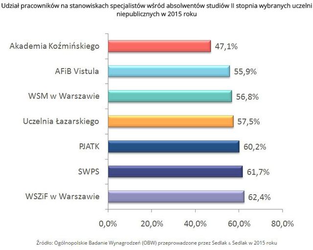 Wynagrodzenia absolwentów uniwersytetów niepublicznych w Polsce w 2015