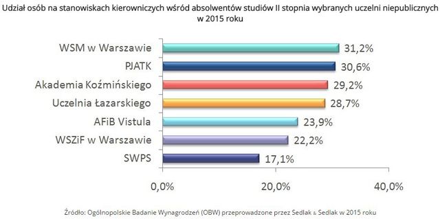 Wynagrodzenia absolwentów uniwersytetów niepublicznych w Polsce w 2015