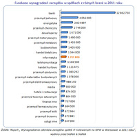 Fundusze wynagrodzeń zarządów w spółkach z różnych branż w 2011 roku