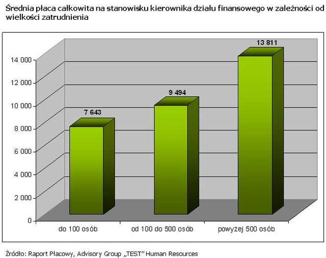 Wynagrodzenia finansistów - wiosna 2008