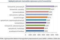 Wynagrodzenia humanistów w 2009 roku