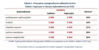 Tabela 1. Przeciętne wynagrodzenie całkowite brutto kobiet i mężczyzn o różnym wykształceniu (w PLN)