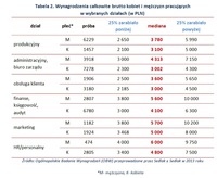Tabela 2. Wynagrodzenia całkowite brutto kobiet i mężczyzn pracujących w wybranych działach (w PLN) 
