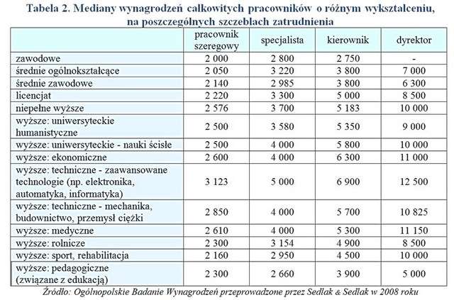 Wynagrodzenia osób o różnym poziomie wykształcenia