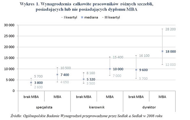 Wynagrodzenia osób o różnym poziomie wykształcenia