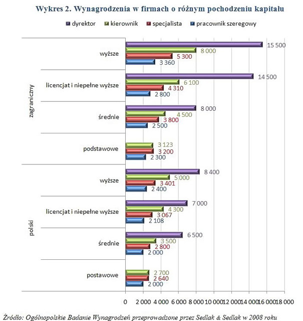 Wynagrodzenia osób o różnym poziomie wykształcenia