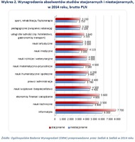Wykres 2. Wynagrodzenia absolwentów studiów stacjonarnych i niestacjonarnych, w 2014 roku