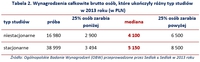 Tabela 2. Wynagrodzenia całkowite brutto osób, które ukończyły różny typ studiów w 2013 roku (w PLN)
