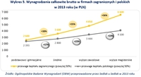 Wykres 5. Wynagrodzenia całkowite brutto w firmach zagranicznych i polskich w 2013 roku (w PLN)
