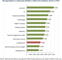 Wynagrodzenia w wybranych działach w 2012 roku (mediana, brutto w PLN)