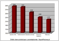 Rys. Przykładowe wynagrodzenia brutto (z dodatkami) pracowników szeregowych w Polsce