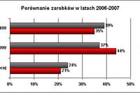 Wynagrodzenia pracowników w branży PR 2007