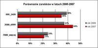 Porównanie zarobków w latach 2006-2007