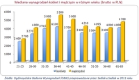Mediana wynagrodzeń kobiet i mężczyzn w różnym wieku (brutto w PLN)
