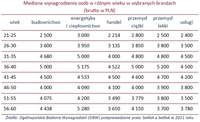 Mediana wynagrodzenia osób w różnym wieku w wybranych branżach  (brutto w PLN)
