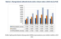 Wynagrodzenia całkowite brutto osób w różnym wieku w 2013 roku (w PLN)