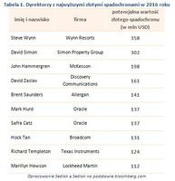 Tabela 1. Dyrektorzy z najwyższymi złotymi spadochronami w 2016 roku