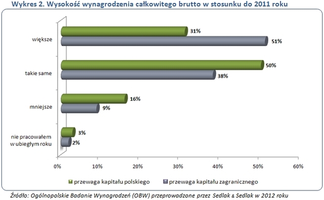 Wynagrodzenia w 2012 roku w firmach polskich i zagranicznych