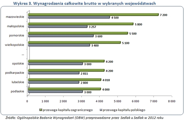 Wynagrodzenia w 2012 roku w firmach polskich i zagranicznych