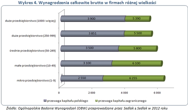 Wynagrodzenia w 2012 roku w firmach polskich i zagranicznych