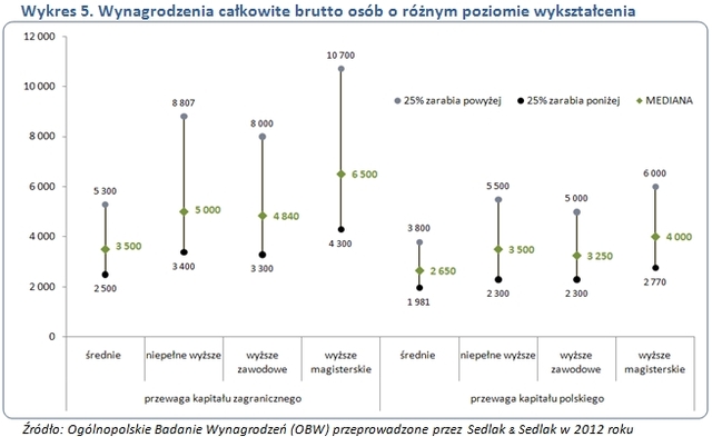 Wynagrodzenia w 2012 roku w firmach polskich i zagranicznych