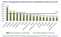 Wykres 1. Wynagrodzenia całkowite brutto w województwach w 2013 roku (w PLN)