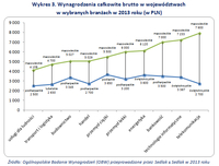 Wykres 3. Wynagrodzenia całkowite brutto w województwach w wybranych branżach w 2013 roku (w PLN)  