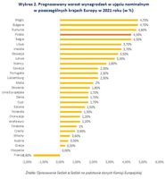 Wykres 2. Prognozowany wzrost wynagrodzeń w ujęciu nominalnym w krajach Europy 2021