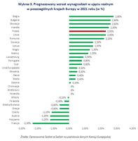 Wykres 3. Prognozowany wzrost wynagrodzeń w ujęciu realnym w krajach Europy 2021