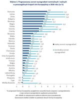 Prognozowany wzrost wynagrodzeń nominalnych i realnych w poszczególnych krajach UEw 2018 roku 