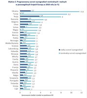 Prognozowany wzrost wynagrodzeń nominalnych i realnych w poszczególnych krajach Europy w 2018 roku 