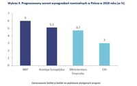 Prognozowany wzrost wynagrodzeń nominalnych w Polsce w 2018 roku 