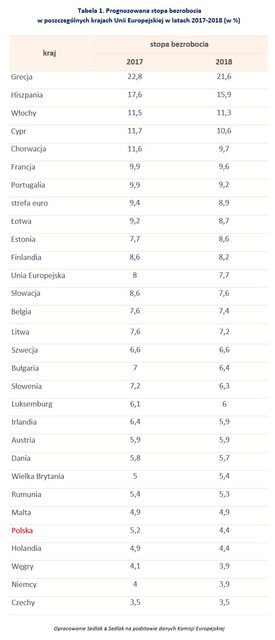 Wynagrodzenia w Europie 2018 - prognozy