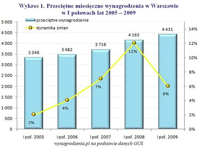 Wynagrodzenia w Warszawie w pierwszej połowie 2009 roku