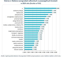 Wykres 1. Mediana wynagrodzeń całkowitych w poszczególnych branżach w 2014 roku (brutto w PLN)