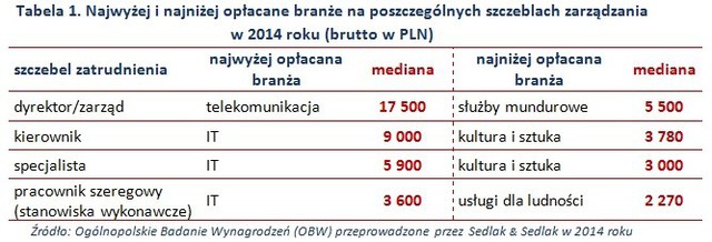 Wynagrodzenia w branżach w 2014 roku