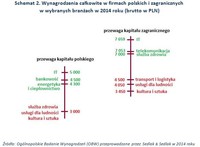 Schemat 2. Wynagrodzenia całkowite w firmach polskich i zagranicznych  w wybranych branżach w 2014 r
