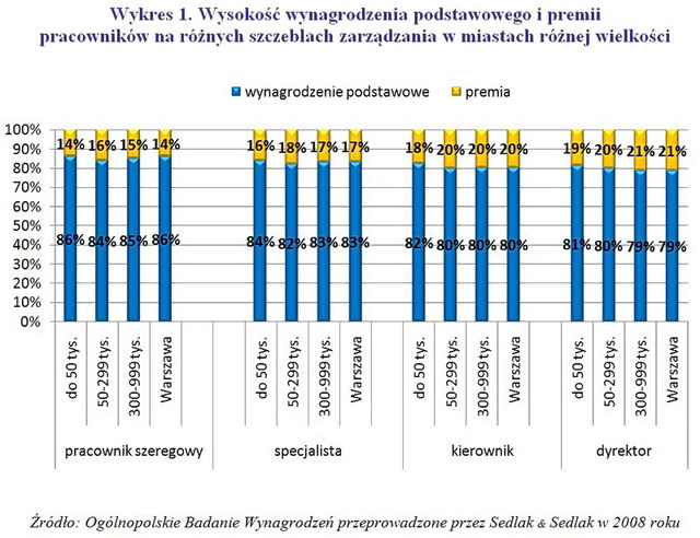 Wynagrodzenia w miastach 2008