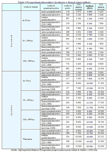 Wynagrodzenia w miastach 2008