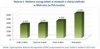 Wykres 1. Mediana wynagrodzeń w miastach o różnej wielkości w 2014 roku (w PLN brutto)  