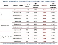 Tabela 1. Wynagrodzenia w miastach różnej wielkości w 2014 roku (mediana w PLN)