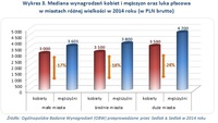 Wykres 3. Mediana wynagrodzeń kobiet i mężczyzn oraz luka płacowa w miastach różnej wielkości w 2014