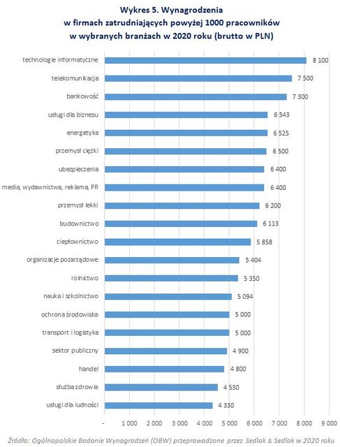 Wynagrodzenia w największych firmach w 2020 roku