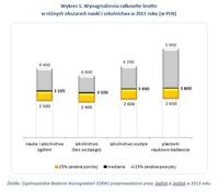 Wykres 1. Wynagrodzenia całkowite brutto w różnych obszarach nauki i szkolnictwa w 2013 roku (w PLN)
